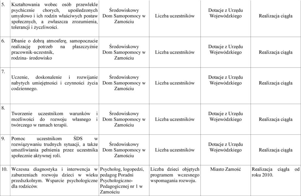 Uczenie, doskonalenie i rozwijanie nabytych umiejętności i czynności życia codziennego. 8. Tworzenie uczestnikom warunków i możliwości do rozwoju własnego i twórczego w ramach terapii. 9.