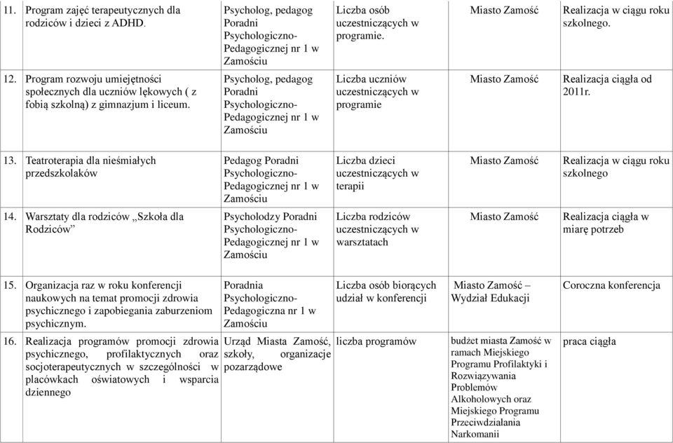 Teatroterapia dla nieśmiałych przedszkolaków Pedagog Poradni Liczba dzieci uczestniczących w terapii Realizacja w ciągu roku szkolnego 14.