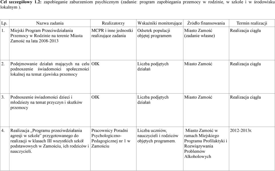Miejski Program Przeciwdziałania Przemocy w Rodzinie na terenie Miasta Zamość na lata 2008-2013 MCPR i inne jednostki realizujące zadania Odsetek populacji objętej programem (zadanie własne) 2.