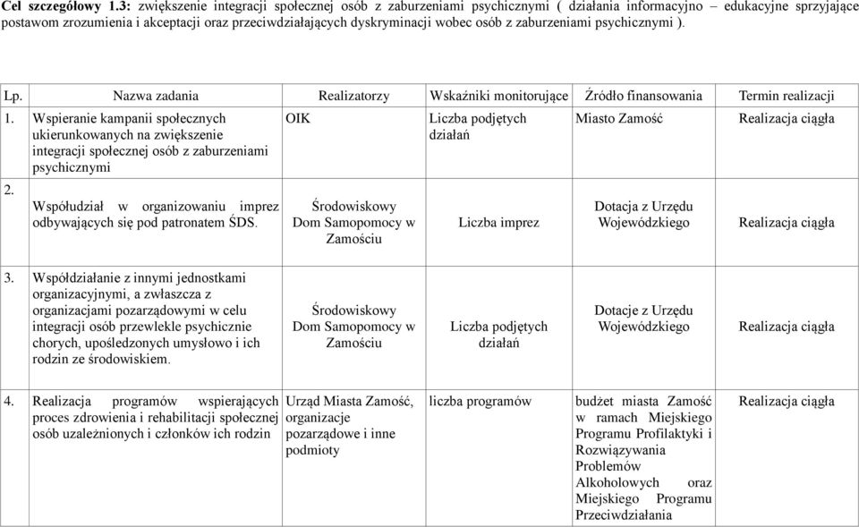 osób z zaburzeniami psychicznymi ). 1. Wspieranie kampanii społecznych ukierunkowanych na zwiększenie integracji społecznej osób z zaburzeniami psychicznymi 2.