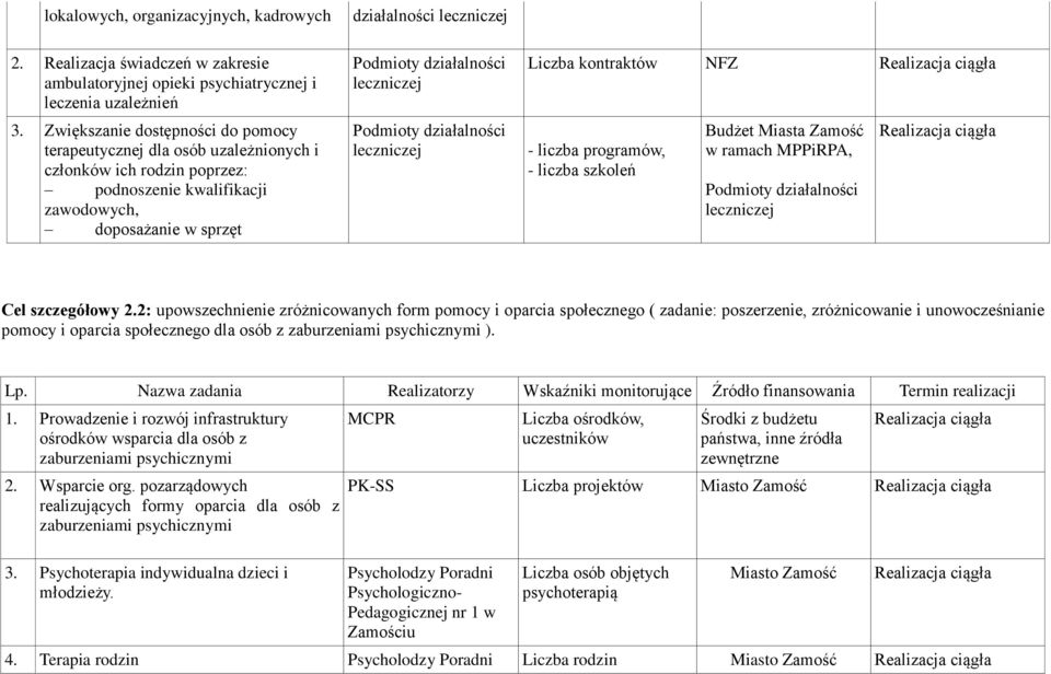 Podmioty działalności leczniczej Liczba kontraktów NFZ - liczba programów, - liczba szkoleń Budżet Miasta Zamość w ramach MPPiRPA, Podmioty działalności leczniczej Cel szczegółowy 2.