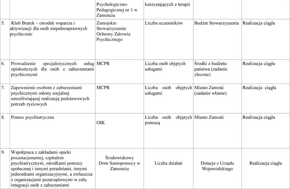 Zapewnienie osobom z zaburzeniami psychicznymi osłony socjalnej umożliwiającej realizację podstawowych potrzeb życiowych MCPR Liczba osób objętych usługami (zadanie własne) 8.