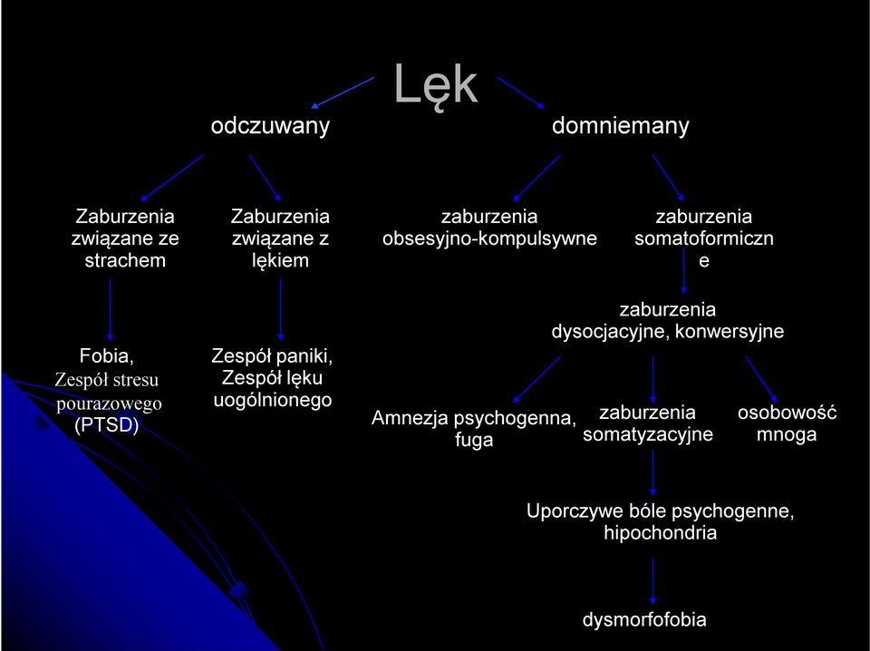 paniki, Zespół lęku uogólnionego Amnezja psychogenna, fuga zaburzenia dysocjacyjne, konwersyjne
