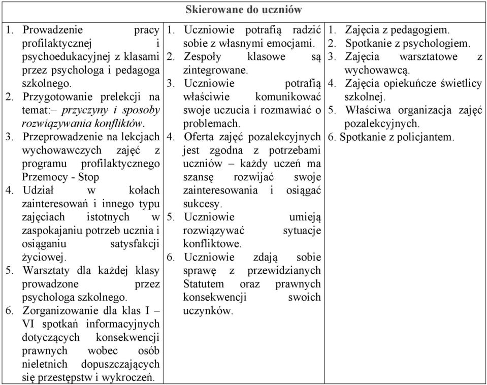 Udział w kołach zainteresowań i innego typu zajęciach istotnych w zaspokajaniu potrzeb ucznia i osiąganiu satysfakcji życiowej. 5. Warsztaty dla każdej klasy prowadzone przez psychologa szkolnego. 6.