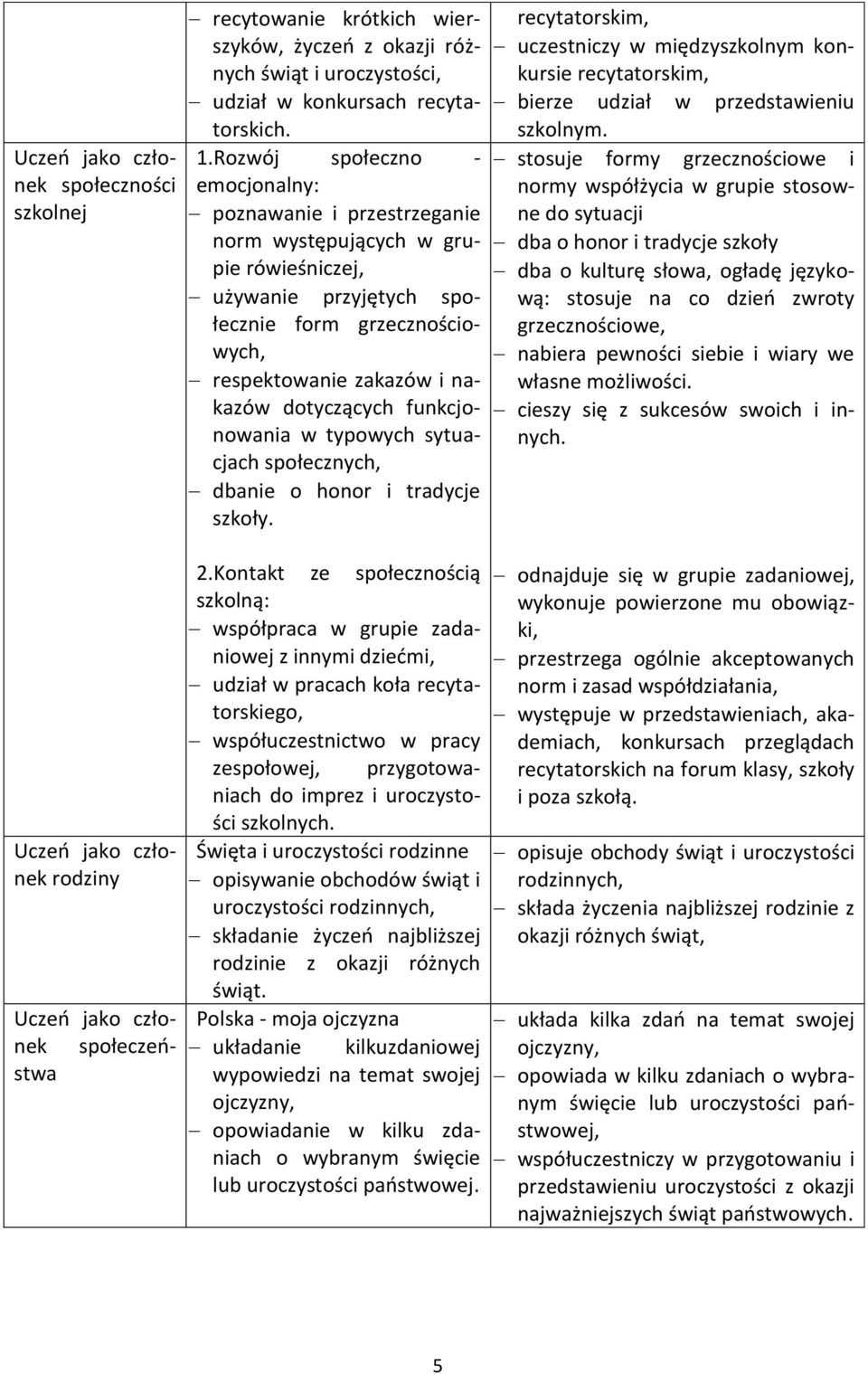 funkcjonowania w typowych sytuacjach społecznych, dbanie o honor i tradycje szkoły. recytatorskim, uczestniczy w międzyszkolnym konkursie recytatorskim, bierze udział w przedstawieniu szkolnym.