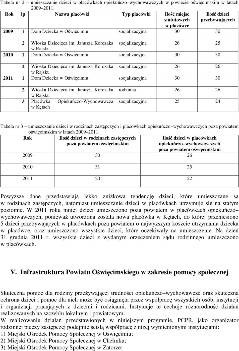 Janusza Korczaka socjalizacyjna 26 25 w Rajsku 2010 1 Dom Dziecka w Oświęcimiu socjalizacyjna 30 30 2 Wioska Dziecięca im.