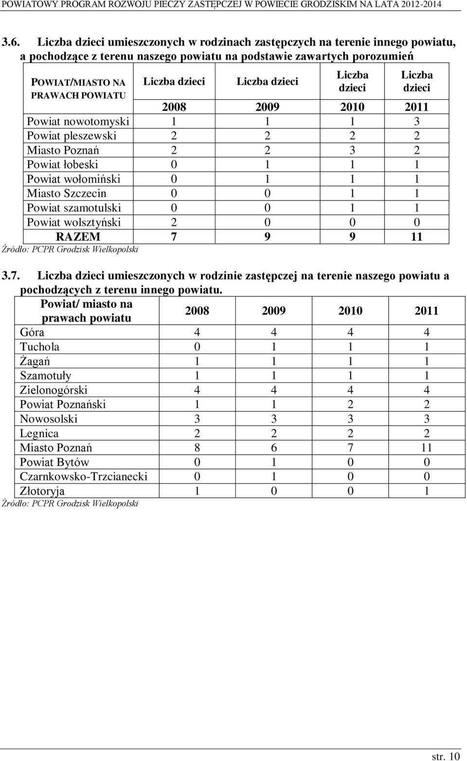 Szczecin 0 0 1 1 Powiat szamotulski 0 0 1 1 Powiat wolsztyński 2 0 0 0 RAZEM Źródło: PCPR Grodzisk Wielkopolski 7 