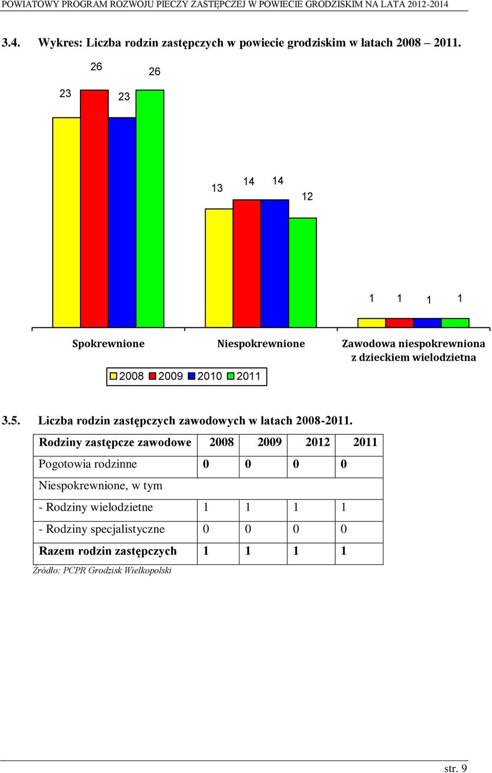 2011 3.5. Liczba rodzin zastępczych zawodowych w latach 2008-2011.