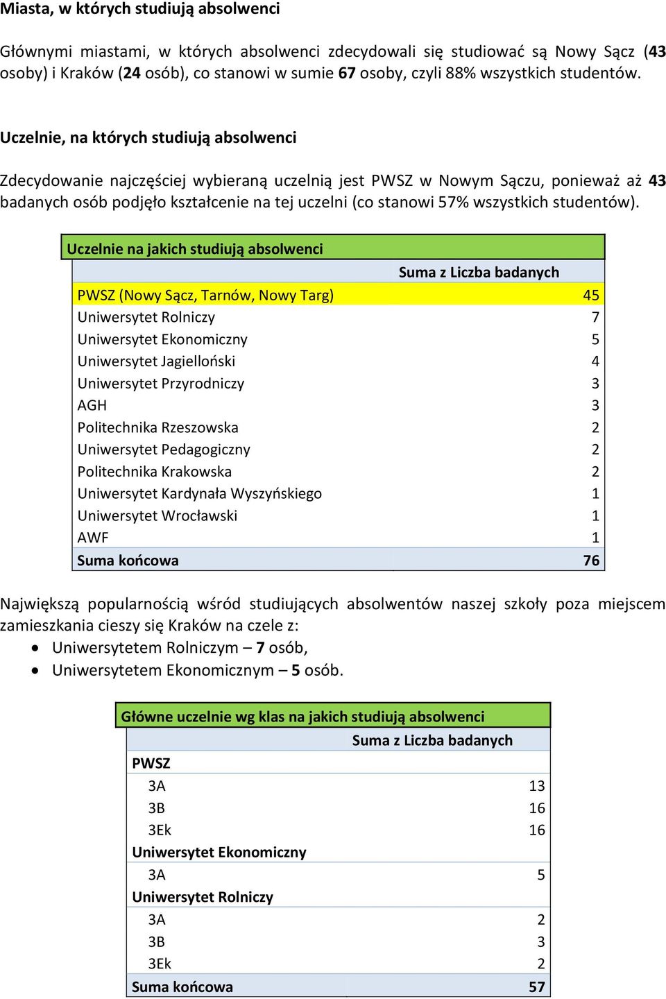 Uczelnie, na których studiują absolwenci Zdecydowanie najczęściej wybieraną uczelnią jest PWSZ w Nowym Sączu, ponieważ aż 43 badanych osób podjęło kształcenie na tej uczelni (co stanowi 57%