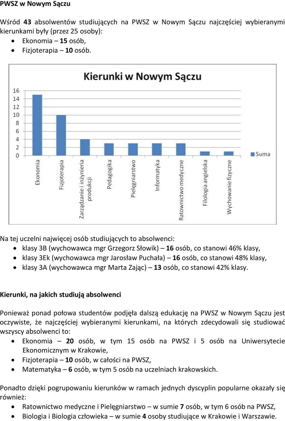 klasy, klasy 3A (wychowawca mgr Marta Zając) 13 osób, co stanowi 42% klasy.