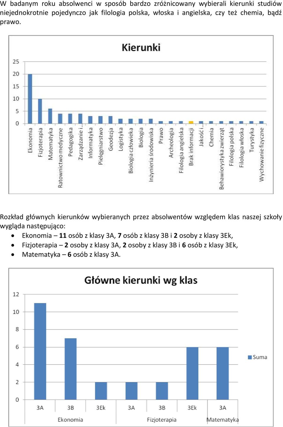 Rozkład głównych kierunków wybieranych przez absolwentów względem klas naszej szkoły wygląda następująco: Ekonomia