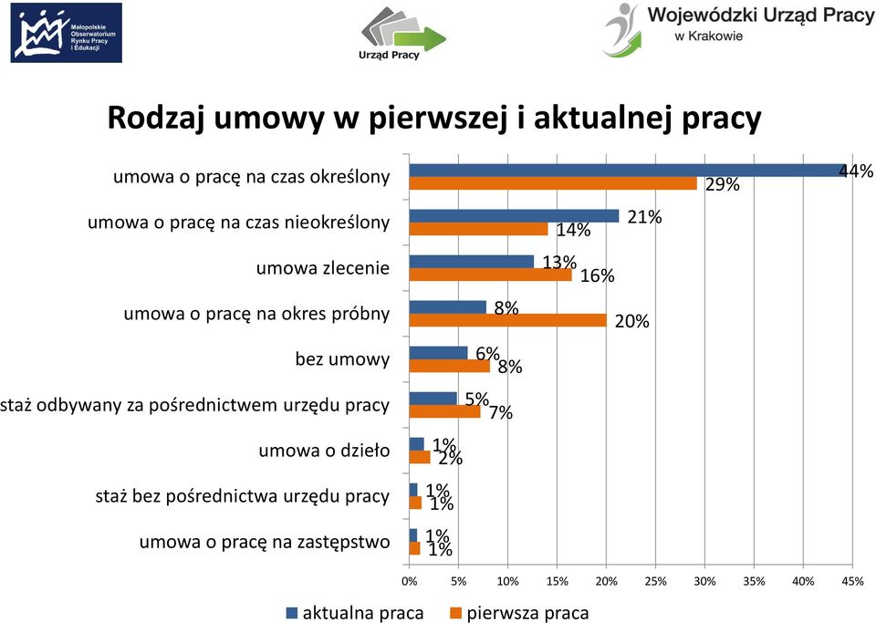 urzędu pracy umowa o dzieło staż bez pośrednictwa urzędu pracy umowa o pracę na zastępstwo 8% 6% 8% 5%