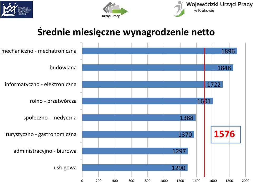 medyczna turystyczno - gastronomiczna administracyjno - biurowa usługowa