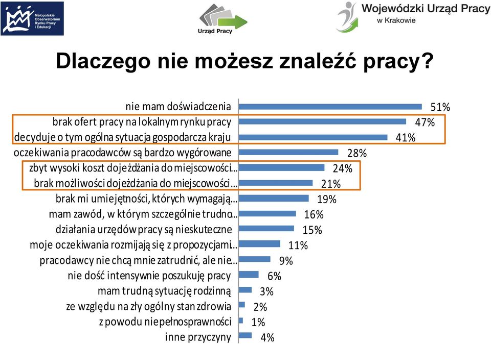 koszt dojeżdżania do miejscowości brak możliwości dojeżdżania do miejscowości brak mi umiejętności, których wymagają mam zawód, w którym szczególnie trudno działania urzędów