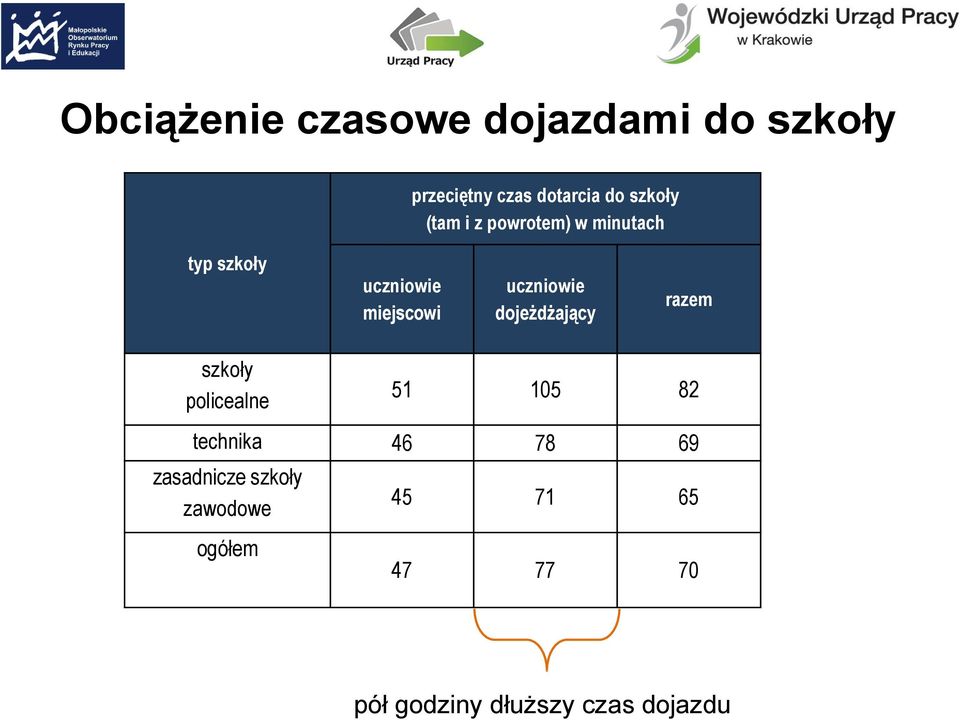 dojeżdżający razem szkoły policealne 51 105 82 technika 46 78 69