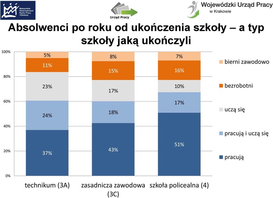 bezrobotni 60% 24% 18% 17% uczą się 40% pracują i uczą się 20% 37%