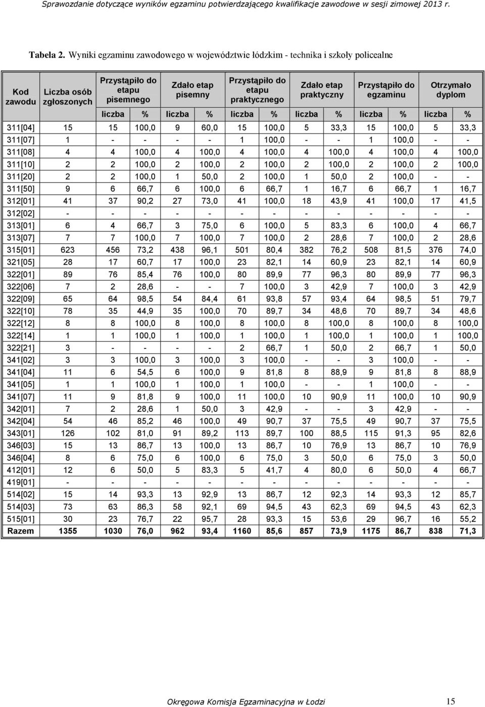 % liczba % liczba % liczba % liczba % 311[04] 15 15 100,0 9 60,0 15 100,0 5 33,3 15 100,0 5 33,3 311[07] 1 - - - - 1 100,0 - - 1 100,0 - - 311[08] 4 4 100,0 4 100,0 4 100,0 4 100,0 4 100,0 4 100,0