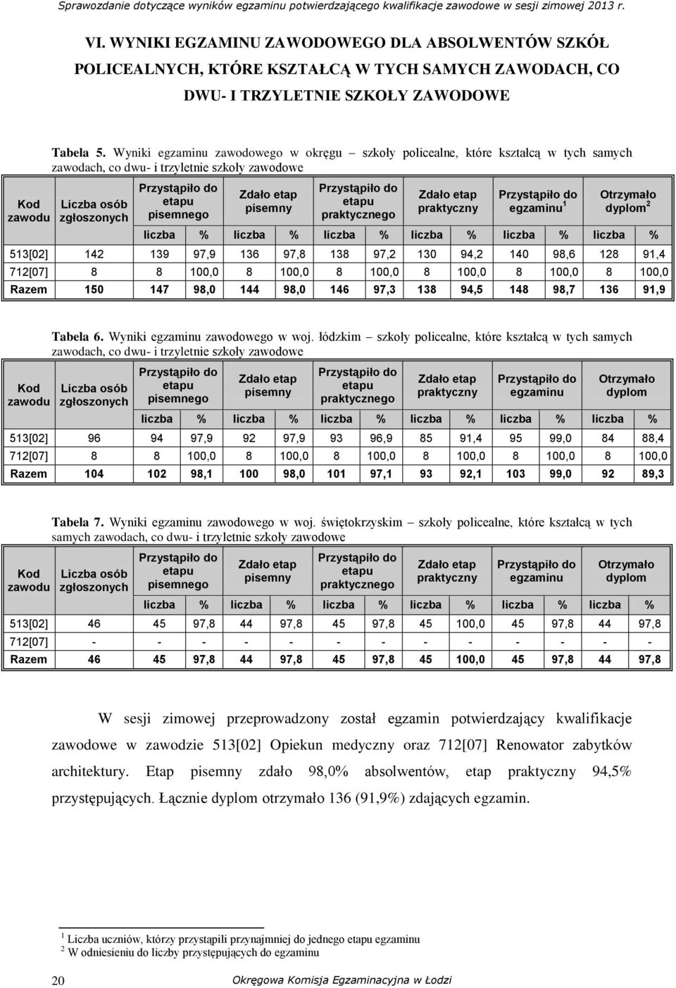 egzaminu 1 Otrzymało dyplom 2 liczba % liczba % liczba % liczba % liczba % liczba % 513[02] 142 139 97,9 136 97,8 138 97,2 130 94,2 140 98,6 128 91,4 712[07] 8 8 100,0 8 100,0 8 100,0 8 100,0 8 100,0