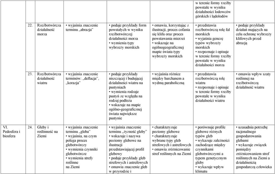 cofania się klifu oraz proces powstawania mierzei wskazuje na mapie świata typy wybrzeży morskich przedstawia rzeźbotwórczą rolę fal morskich wyjaśnia genezę typów wybrzeży morskich rozpoznaje i