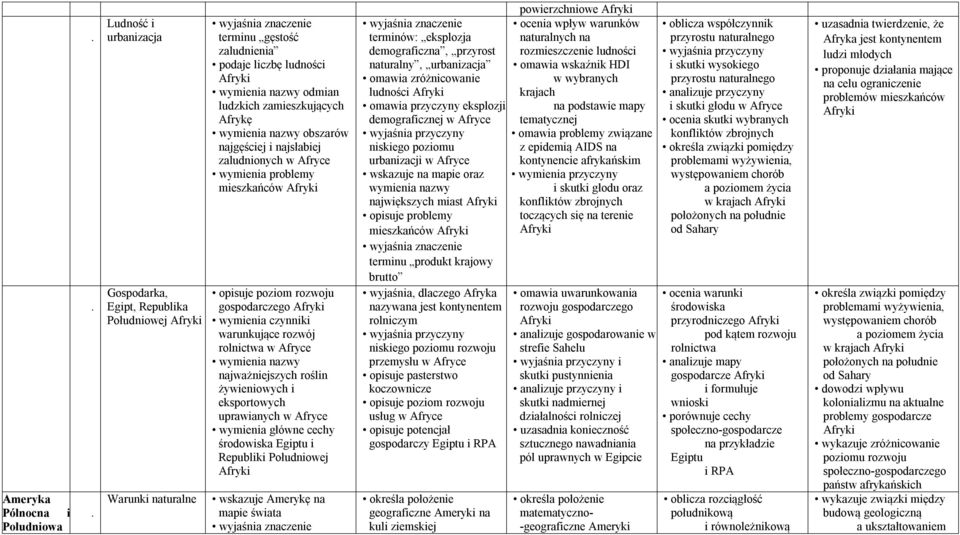 najgęściej i najsłabiej zaludnionych w Afryce wymienia problemy mieszkańców Afryki opisuje poziom rozwoju gospodarczego Afryki wymienia czynniki warunkujące rozwój rolnictwa w Afryce najważniejszych