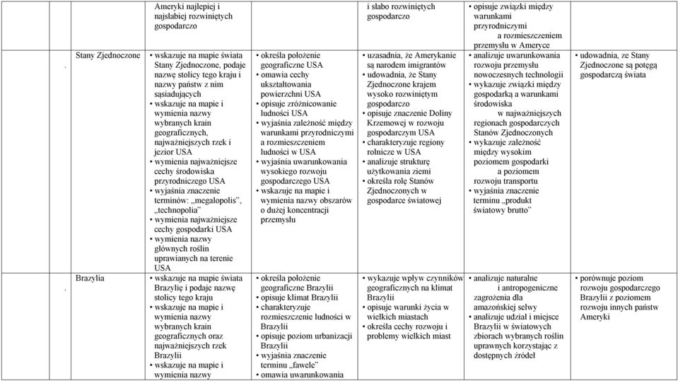USA głównych roślin uprawianych na terenie USA świata Brazylię i podaje nazwę stolicy tego kraju i wymienia nazwy wybranych krain geograficznych oraz najważniejszych rzek Brazylii i wymienia nazwy