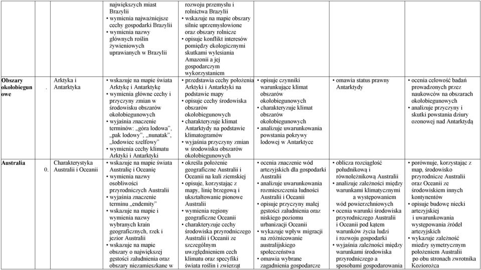 Arktykę i Antarktykę wymienia główne cechy i przyczyny zmian w środowisku obszarów okołobiegunowych terminów: góra lodowa, pak lodowy, nunatak, lodowiec szelfowy wymienia cechy klimatu Arktyki i