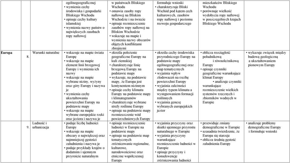 linii brzegowej Europy i wymienia ich nazwy wybrane niziny, wyżyny oraz góry Europy i nazywa je wymienia cechy ukształtowania powierzchni Europy na podstawie mapy wybrane europejskie rzeki oraz