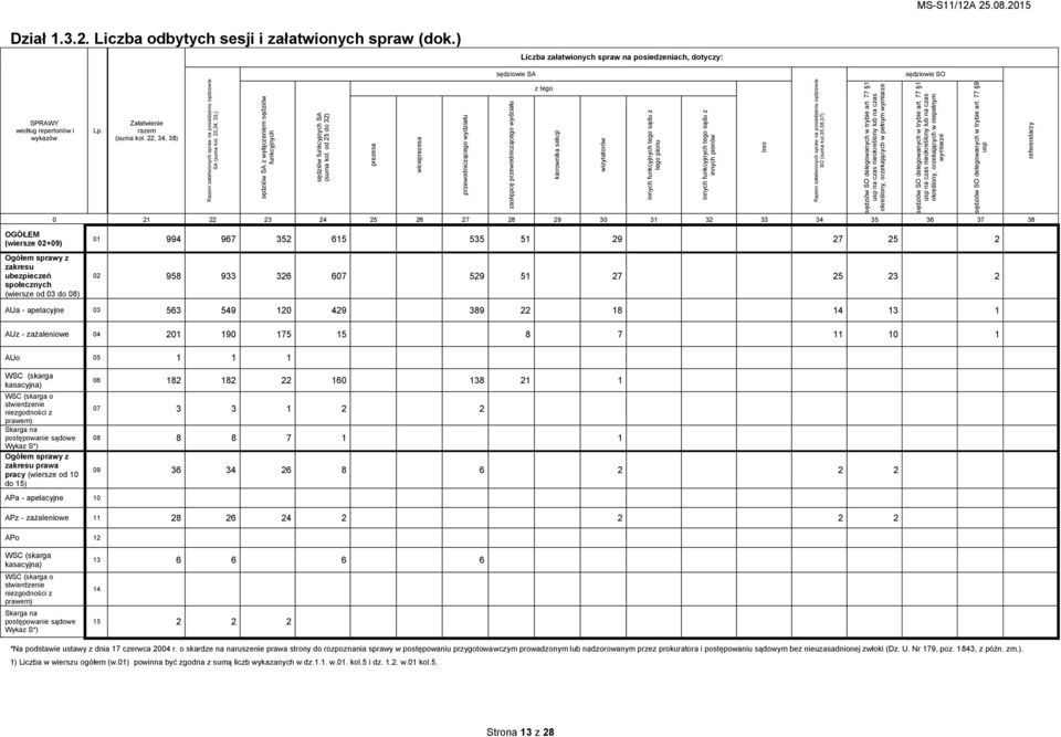 innych pionów Inni Razem załatwionych spraw na posiedzeniu sędziowie SO (suma kol.35,36,37) sędziów SO delegowanych w trybie art.