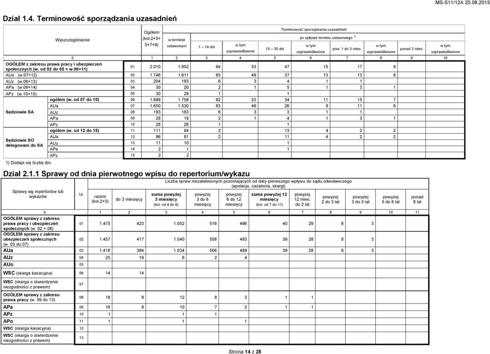 w tym usprawiedliwione ponad 3 mies. 0 1 2 3 4 5 6 7 8 9 10 OGÓŁEM z zakresu prawa pracy i ubezpieczeń społecznych (w. od 02 do 05 = w.06+11) 01 2.010 1.852 94 53 47 15 17 9 AUa (w.07+12) 02 1.746 1.