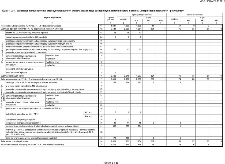 Sprawy pracownicze Wyszczególnienie Ogółem w tym w tym (kol. 2+6) ogółem ogółem AUa AUz AUo APa APz APo 0 1 2 3 4 5 6 7 8 9 Pozostało z ubiegłego roku (w.01=dz.1.1. r.1 odpowiednie wiersze) 01 1.