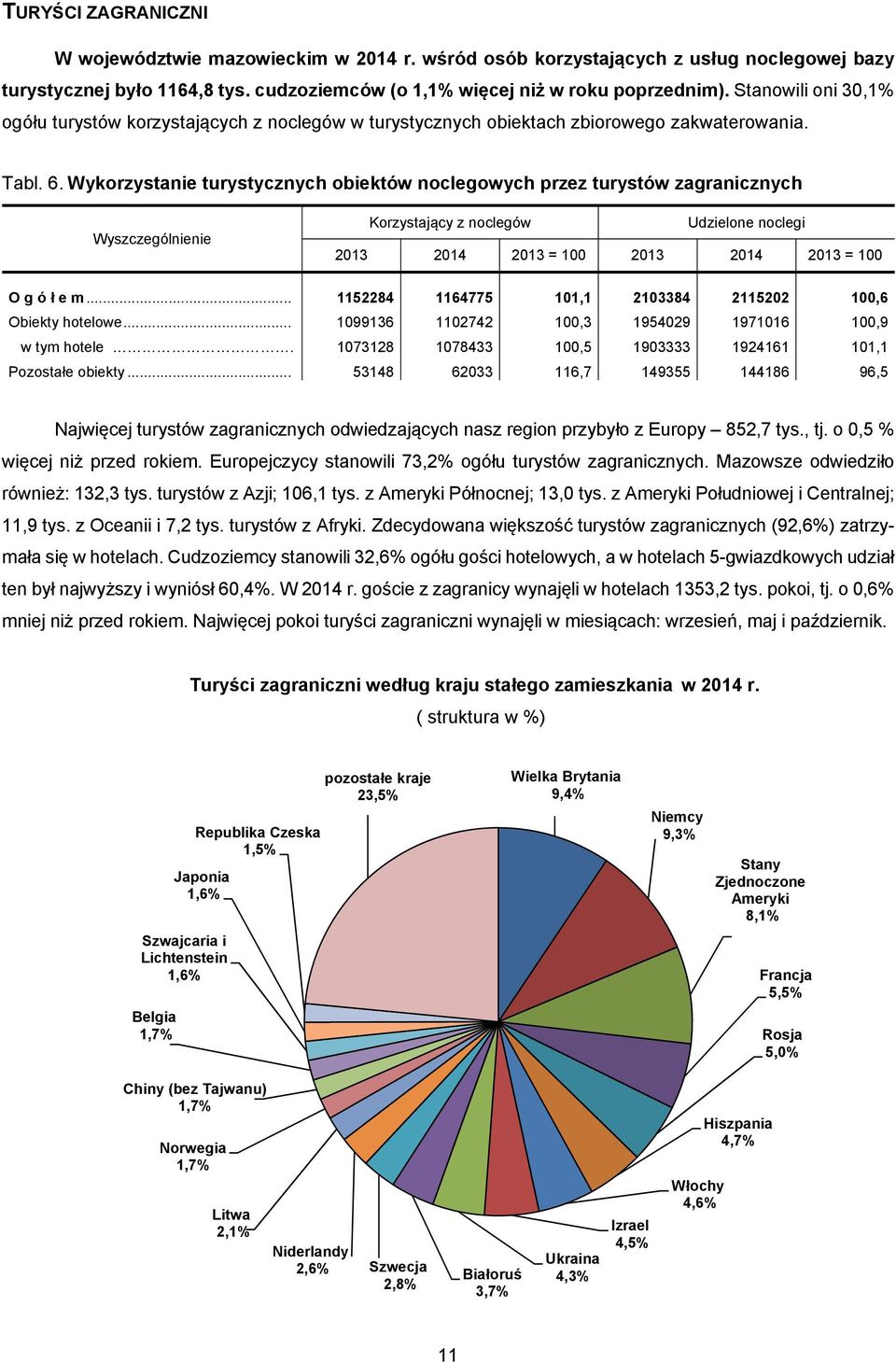 Wykorzystanie turystycznych obiektów noclegowych przez turystów zagranicznych Korzystający z noclegów Udzielone noclegi 2013 2014 2013 = 100 2013 2014 2013 = 100 O g ó ł e m.