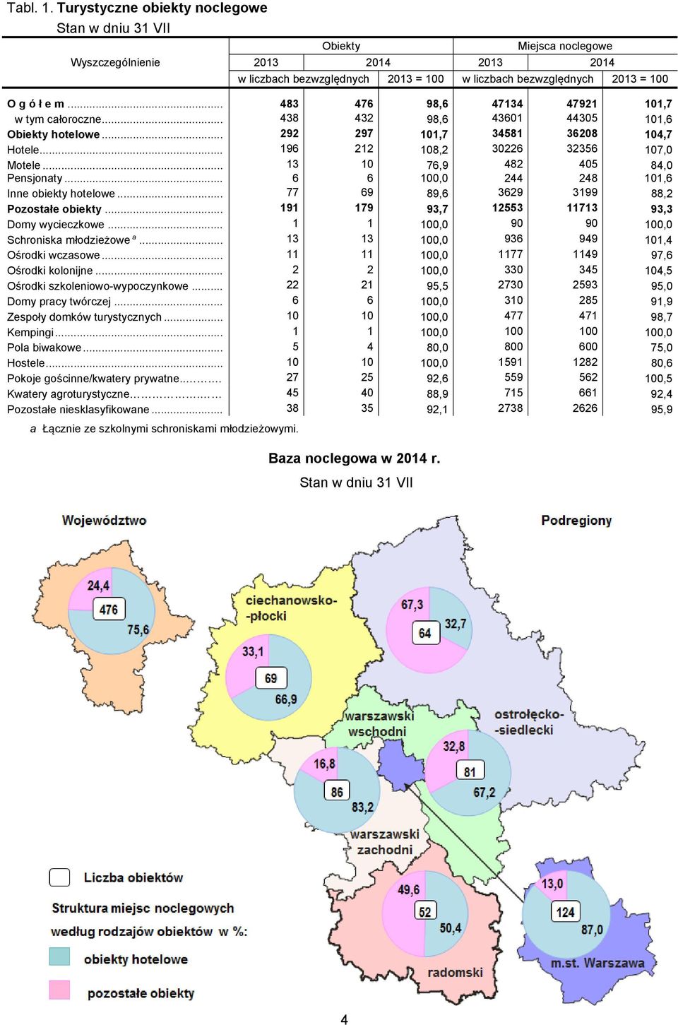 .. 13 10 76,9 482 405 84,0 Pensjonaty... 6 6 100,0 244 248 101,6 Inne obiekty hotelowe... 77 69 89,6 3629 3199 88,2 Pozostałe obiekty... 191 179 93,7 12553 11713 93,3 Domy wycieczkowe.