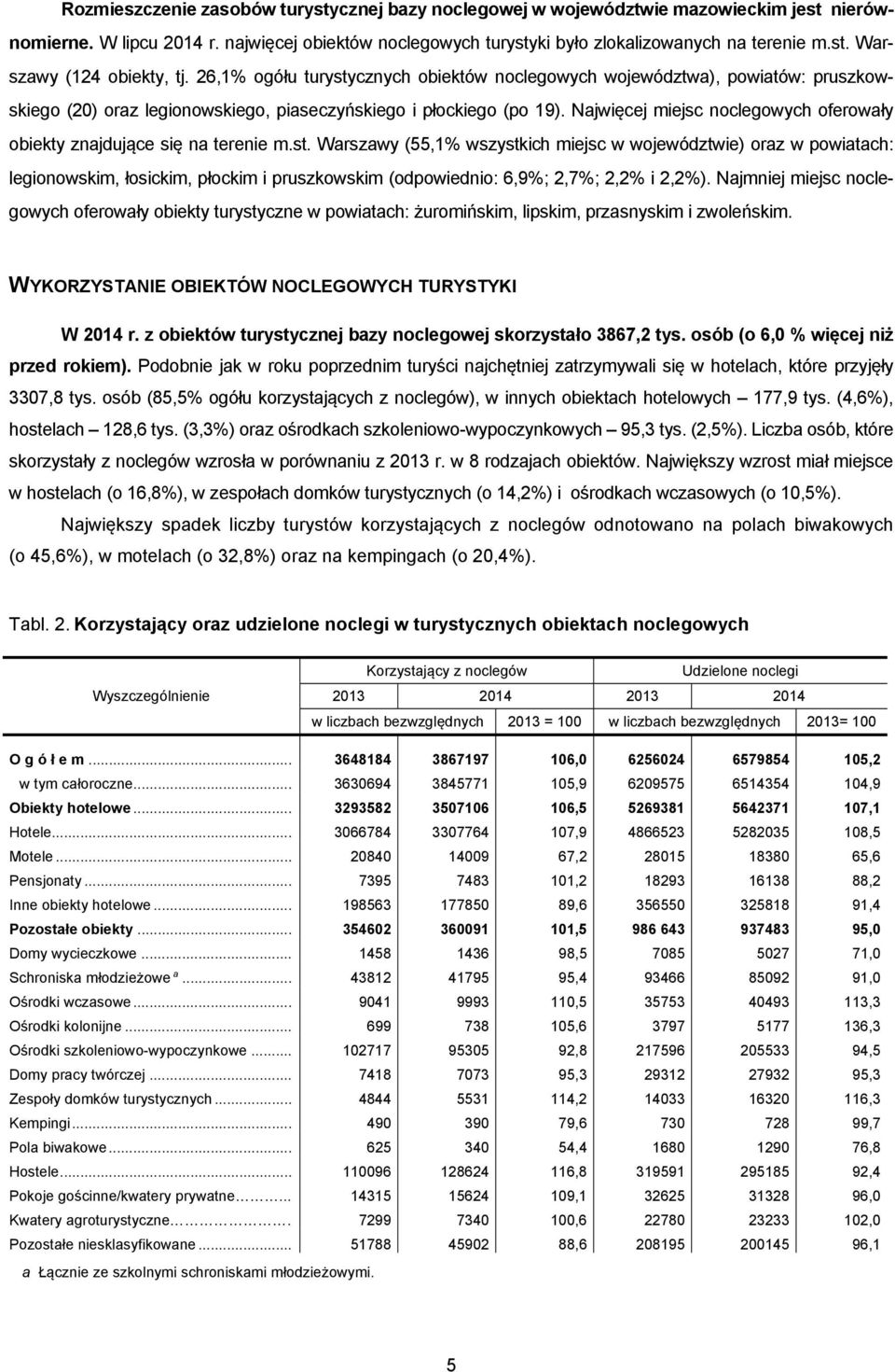 Najwięcej miejsc noclegowych oferowały obiekty znajdujące się na terenie m.st.