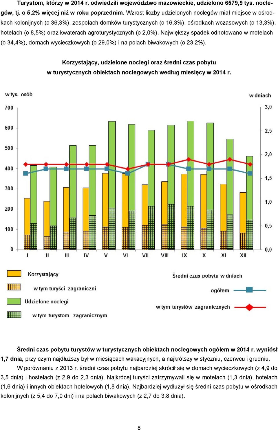 agroturystycznych (o 2,0%). Największy spadek odnotowano w motelach (o 34,4%), domach wycieczkowych (o 29,0%) i na polach biwakowych (o 23,2%).