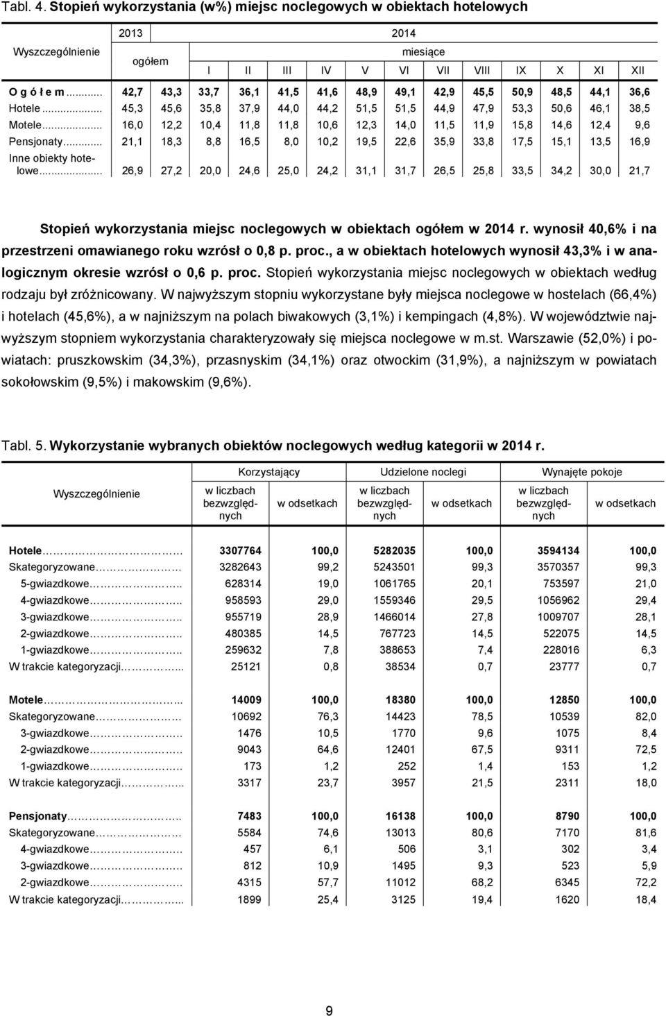 .. 16,0 12,2 10,4 11,8 11,8 10,6 12,3 14,0 11,5 11,9 15,8 14,6 12,4 9,6 Pensjonaty... 21,1 18,3 8,8 16,5 8,0 10,2 19,5 22,6 35,9 33,8 17,5 15,1 13,5 16,9 Inne obiekty hotelowe.