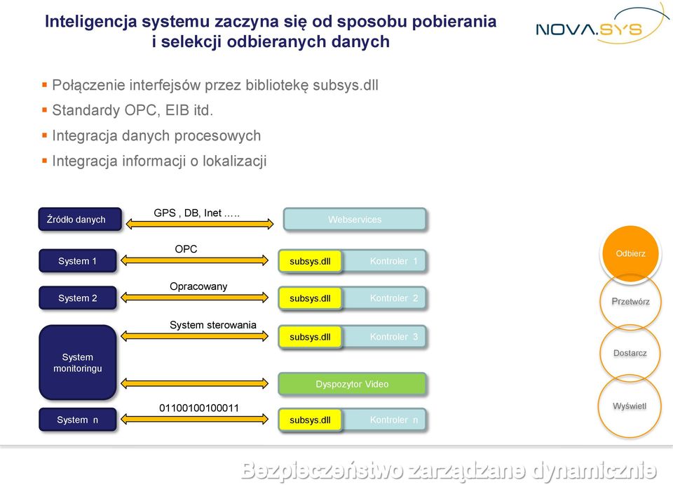 Integracja danych procesowych Integracja informacji o lokalizacji Źródło danych GPS, DB, Inet.. Webservices System 1 OPC subsys.