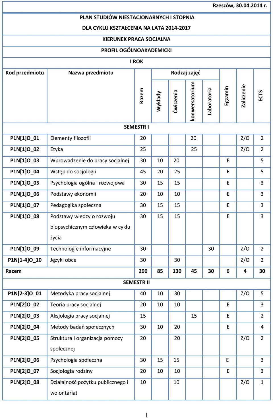 Ćwiczenia konwersatorium Laboratoria Egzamin Zaliczenie ECTS SEMESTR I P1N[1]O_01 Elementy filozofii P1N[1]O_02 Etyka 25 25 Z/O 2 P1N[1]O_03 Wprowadzenie do pracy socjalnej 30 10 20 E 5 P1N[1]O_04