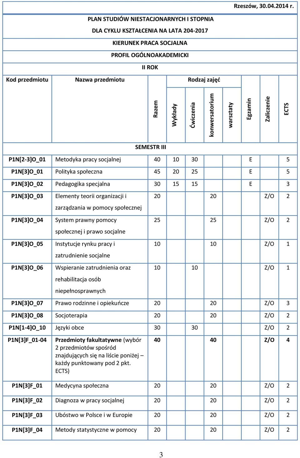 Ćwiczenia konwersatorium warsztaty Egzamin Zaliczenie ECTS SEMESTR III P1N[2-3]O_01 Metodyka pracy socjalnej 40 10 30 E 5 P1N[3]O_01 Polityka społeczna 45 20 25 E 5 P1N[3]O_02 Pedagogika specjalna 30