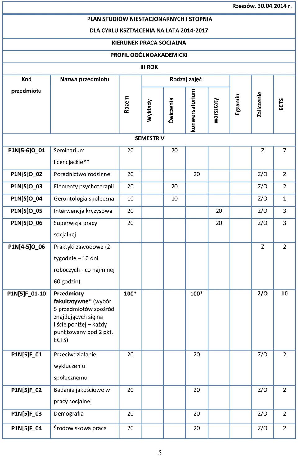 Ćwiczenia konwersatorium warsztaty Egzamin Zaliczenie ECTS SEMESTR V P1N[5-6]O_01 Seminarium licencjackie** 20 20 Z 7 P1N[5]O_02 Poradnictwo rodzinne P1N[5]O_03 Elementy psychoterapii P1N[5]O_04