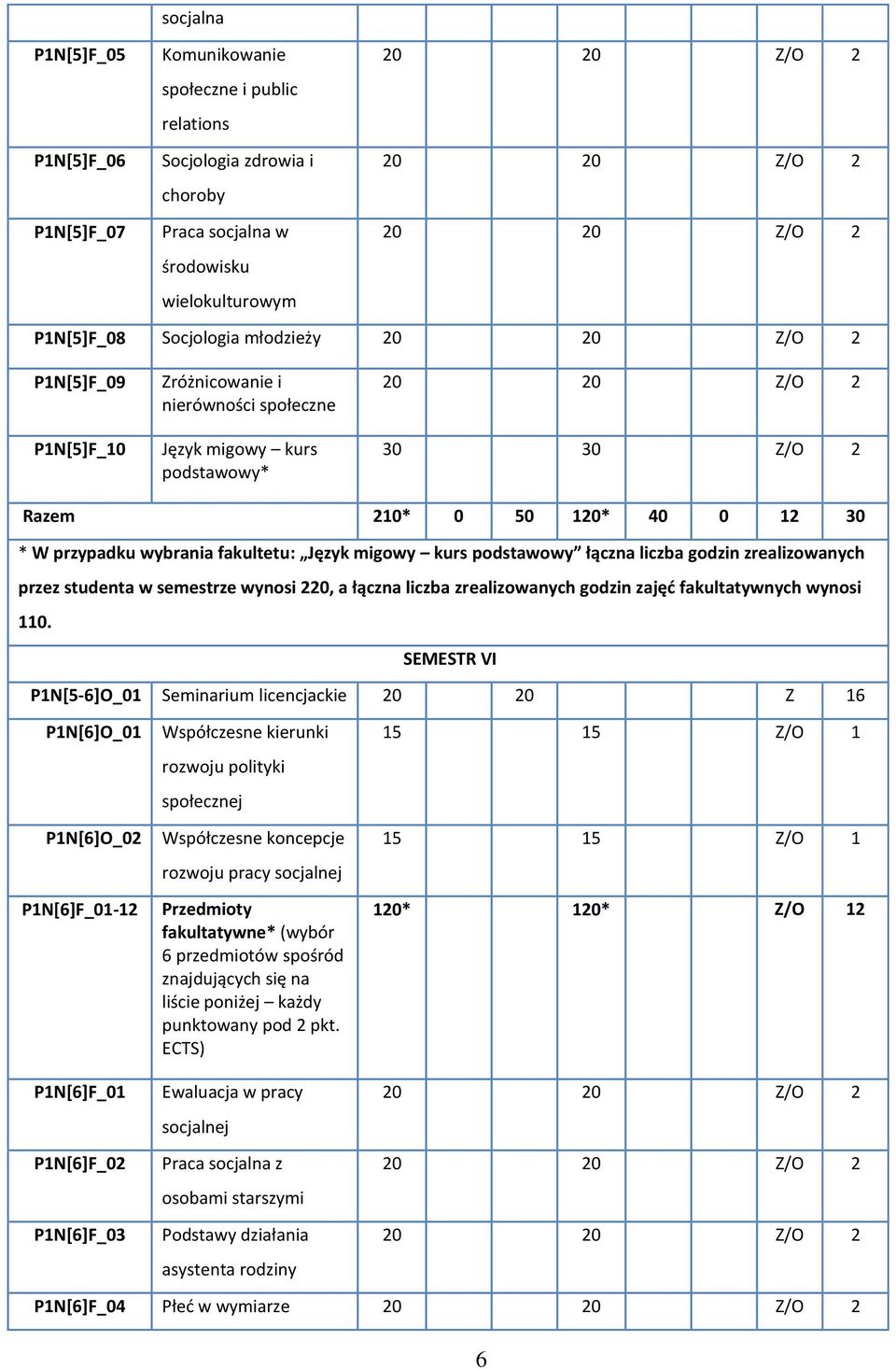 łączna liczba godzin zrealizowanych przez studenta w semestrze wynosi 220, a łączna liczba zrealizowanych godzin zajęć fakultatywnych wynosi 110.