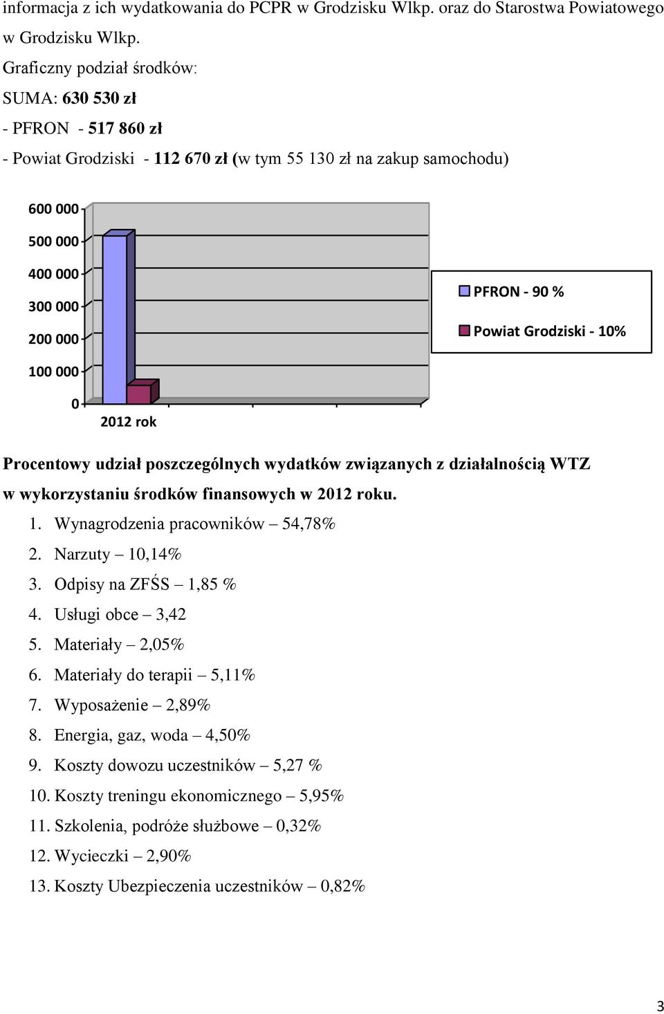 Grodziski - 10% 100 000 0 2012 rok Procentowy udział poszczególnych wydatków związanych z działalnością WTZ w wykorzystaniu środków finansowych w 2012 roku. 1. Wynagrodzenia pracowników 54,78% 2.