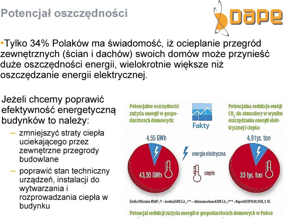 Jeżeli chcemy poprawić efektywność energetyczną budynków to należy: zmniejszyć straty ciepła uciekającego przez zewnętrzne