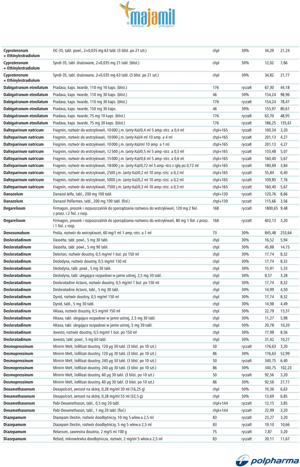 ) chpl 30% 34,82 21,77 + Ethinylestradiolum Dabigatranum etexilatum Pradaxa, kaps. twarde, 110 mg 10 kaps. (blist.) 176 ryczałt 67,30 44,18 Dabigatranum etexilatum Pradaxa, kaps.
