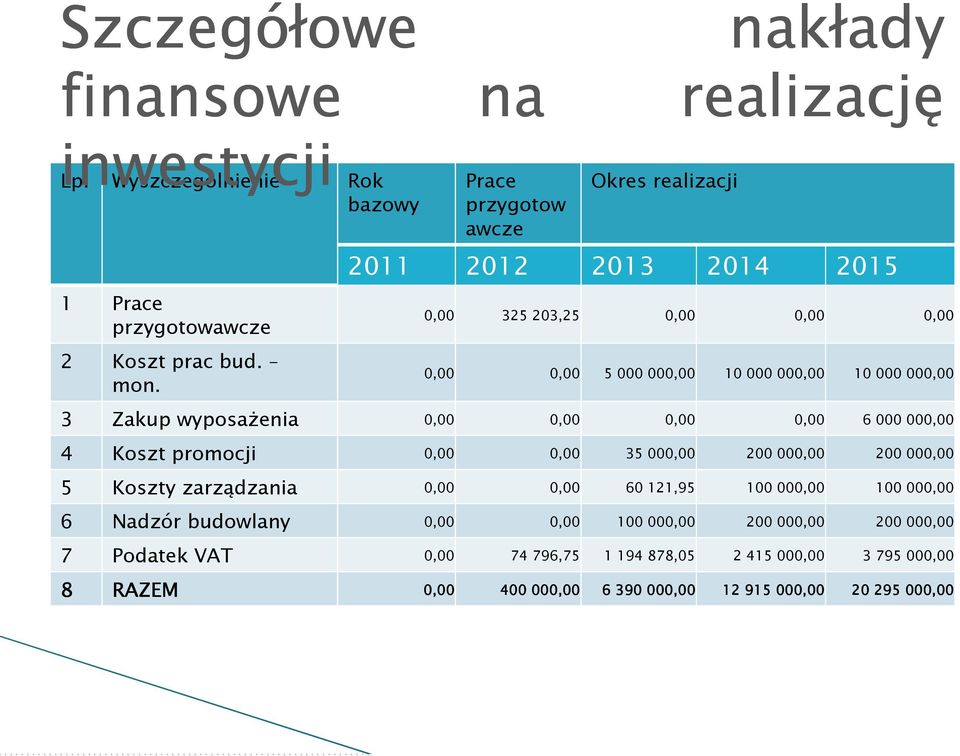 wyposażenia 0,00 0,00 0,00 0,00 6 000 000,00 4 Koszt promocji 0,00 0,00 35 000,00 200 000,00 200 000,00 5 Koszty zarządzania 0,00 0,00 60 121,95 100 000,00 100