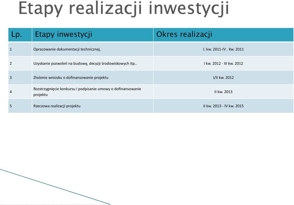 2011 2 Uzyskanie pozwoleń na budowę, decyzji środowiskowych itp.. I kw. 2012 - III kw.
