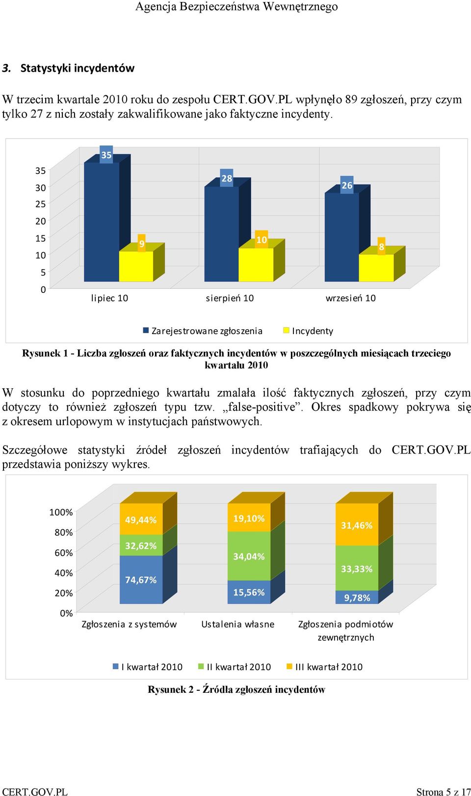 trzeciego kwartału 2010 W stosunku do poprzedniego kwartału zmalała ilość faktycznych zgłoszeń, przy czym dotyczy to również zgłoszeń typu tzw. false-positive.