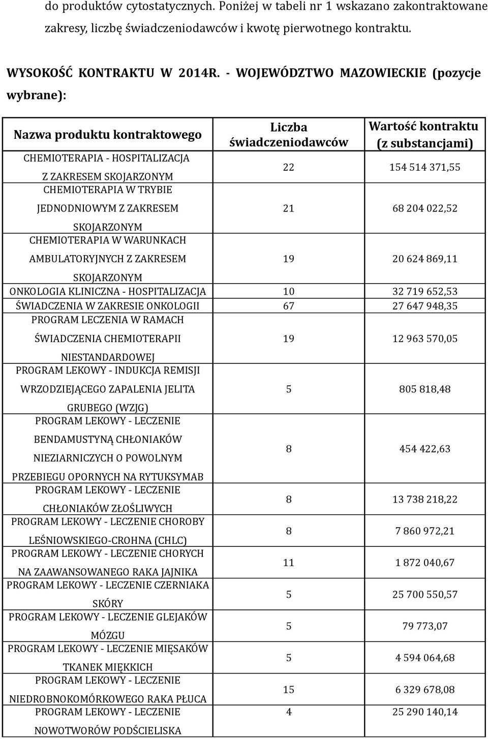 CHEMIOTERAPIA W WARUNKACH AMBULATORYJNYCH Z ZAKRESEM Liczba świadczeniodawców Wartość kontraktu (z substancjami) 22 154 514 371,55 21 68 204 022,52 19 20 624 869,11 SKOJARZONYM ONKOLOGIA KLINICZNA -