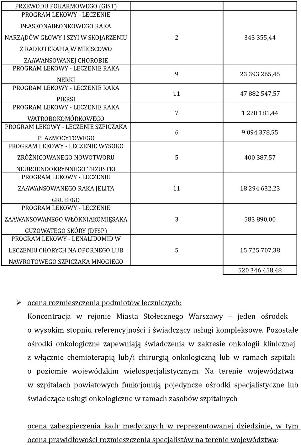 LECZENIU CHORYCH NA OPORNEGO LUB NAWROTOWEGO SZPICZAKA MNOGIEGO 2 343 355,44 9 23 393 265,45 11 47 882 547,57 7 1 228 181,44 6 9 094 378,55 5 400 387,57 11 18 294 632,23 3 583 890,00 5 15 725 707,38