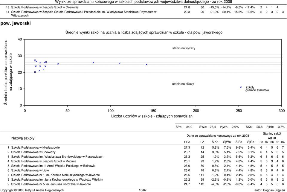 jaworskiego 2 2 3 2 3 Średnia liczba punktów ze sprawdzianu na zdającego w szkole 40 30 20 10 0 stanin najwyższy stanin najniższy 0 50 100 150 200 250 300 Liczba uczniów w szkole - zdających