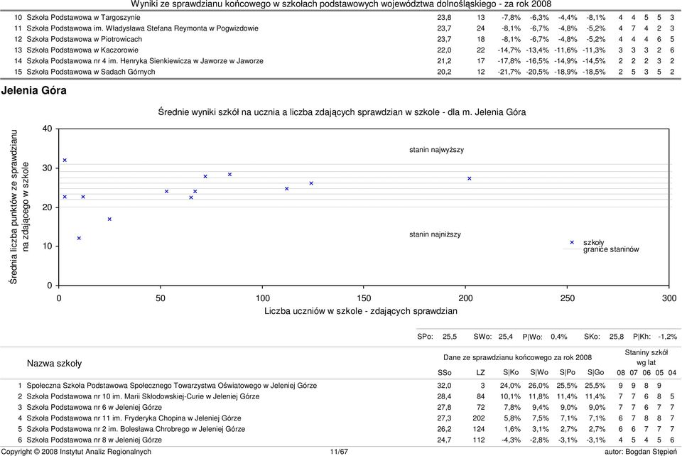 22-14,7% -13,4% -11,6% -11,3% 3 3 3 2 6 14 Szkoła Podstawowa nr 4 im.